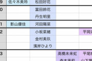 【日向坂46】2002年組が凄すぎるんだが‥
