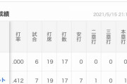 【悲報】阪神中野、打率.298【タクム～♪】