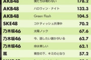 日本文化庁長官「今の日本の音楽はゴミ、下手くそが歌って機械で誤魔化してるだけ。韓国のがすごいわ」