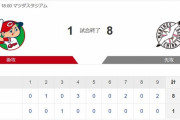 【カープエキシビション】広1-8ロ[2021/7/31] 大道5回4失点　スコット3.1回4失点　打線は松山猛打賞などチーム11安打も得点は小園適時打の1点のみ　カープ3連敗