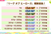 【ウマ娘】2月LoHから追加予定のランキング報酬の詳細が判明！！ 1位から30,000位までは称号とジュエルが配布されるぞ！！詳細はこちら！