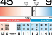 配慮する価値なんて一切無い　〜　【ハンギョレ新聞】　改憲勢力圧勝、岐路に立つ韓日関係　　日本の市民たちには隣国を配慮する賢明な道を選択してほしい