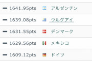 【悲報】サッカー日本代表いつの間にかFIFAランキングで凄い順位になってるのになぜ人気ないんやｗｗｗｗ