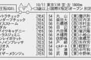 【枠順確定】10/11(日)第71回毎日王冠(GⅡ)