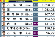 【朗報】都知事選、百合子で正しかったことが証明されてしまうｗｗｗｗ