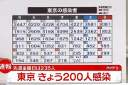 【10/1】東京都で新たに200人の感染確認　6日連続で300人下回る　新型コロナウイルス