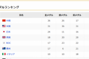 金メダル　1位中国36個　2位アメリカ31個　3位日本24個　4位イギリス18個　5位ROC17個