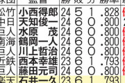 楽天11連勝！最大貯金18！←これ