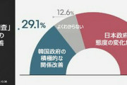 あんな国必要ないんだよな　～　【日韓共同世論調査】日韓関係良くなる　日本 14％ → 31％、韓国  29％ → 53％