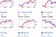【為替相場】まもなく日銀金融政策発表　ドル円は１４９円台半ば　日経は本日も低調な動き