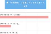 【朗報】味噌と珍が醜い争いを繰り広げてる間にSTU48が圧倒的支店トップの座に就いてしまう