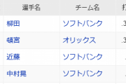 柳田悠岐さん、いつの間にか首位打者浮上
