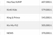 「SMAP」「TOKIO」「V6」「嵐」「KinKi Kids」←この中に1つ格下がいるよな