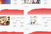 【悲報】Vtuberさん、2年前より12%も視聴者数が下落してしまうｗｗｗ