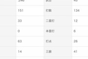 日ハム王柏融(3年目) .246(134-33) 6本 26打点 OPS.801