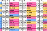 【デレステ】12日目グループD出口調査右上1位久川颯2位夢見りあむ3位神崎蘭子4位高森藍子5位速水奏6位イヴ・サンタクロース7位砂塚あきら8位大石泉9位アナスタシア10位二宮飛鳥