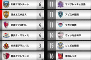 【朗報】最新のJ1順位表…アツすぎるｗｗｗｗｗｗｗｗｗｗｗ