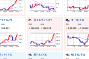 【相場】ポンド円が201円を突破　ドル円は徐々に円安に　高市氏、総裁選立候補も影響か　株高も追い風　金は低調