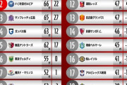 大混戦のJ1 優勝争い　神戸＆町田＆広島3クラブに可能性　最終節へ持ち越しが決定！！