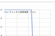【悲報】本田翼のYouTubeチャンネル、登録者解除が相次ぐｗｗｗｗｗｗｗｗｗｗｗｗ
