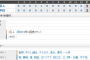 【試合結果】 8/8 中日 3-3 巨人　3点差追いつくも決めきれず延長12回引き分け・・