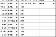 【衝撃】私がゴマキの弟『後藤祐樹』さん、市議選当選ｗｗｗｗｗｗｗｗ