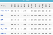 パ・リーグ、最下位日ハムが上位3球団に7連勝して差が一気に縮まってくる