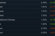 Steamユーザー数、日本語の割合は2.34%で過去最高を更新！