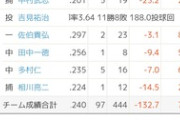 横浜ベイスターズ史上最低の打線がこちらです……