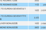 【画像】昨日パチスロアネモネの6確台打って負け→今日据え狙いで特攻した結果