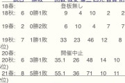 【朗報】桐敷拓馬(阪神ドラ３)、奪三振立１１超え、四死球３以下のバケモンだったｗｗｗｗｗｗｗ