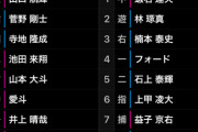 【朗報】DeNA蝦名達夫が二軍ロッテ戦で実戦復帰　６月に右ハムストリング肉離れで離脱