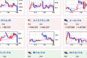 【為替相場】米CPIによるFRB要人発言変化はわずかにタカ多めか　1ドル１３３円付近　高金利期間長期化懸念　株価はまちまち