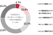 ◆悲報◆WBC独占配信で「契約率5％未満」の衝撃…150億円投じた“ネットフリックスの勝算”は