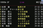 田澤廉、3大会連続27分台！惜しくも五輪標準には届かず◇デンカチャレンジ1万m【駅伝駒澤ｽﾚ】