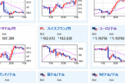 【為替相場】ドル円はFOMCを控え微妙な値動き　ユーロ、ポンドは悪いPMIで円高に
