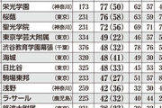 今年の高校別東大理III合格者数www