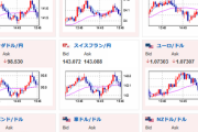 【相場】ドル円は１３１円台後半　日経平均は２００円程プラスで引け　まもなく欧州勢参加