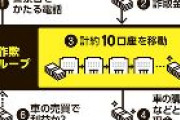 【特殊詐欺】ベトナム国籍の男2人を逮捕　「ニセ警官」で現金詐取　1時間で10以上の口座経由、中古車販売会社など1都4県の8社に振込み、20台以上の車購入し海外へ出荷