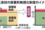 大阪府が高校授業料完全無償化を決定　世帯年収の上限撤廃、来年度から段階的に導入
