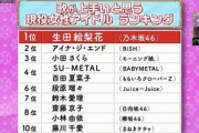 【乃木坂46】『歌が上手いと思う現役女性アイドルランキング』で生田絵梨花が1位に！！！！！