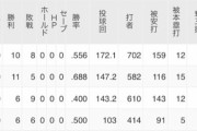 西勇輝さんが阪神ファンに叩かれる理由、まじでわからない