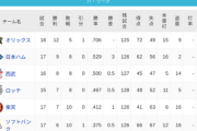 パ・リーグ 順位表 (4/18)