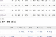 ロッテ、佐々木朗希がいるのに最下位になりそう…