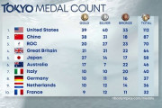 【画像】オリンピックの国別メダル数、確定するｗｗ