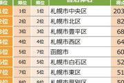 北海道民が選んだ「住みたい自治体」ランキング