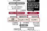 【コロナ接触確認】パーソル、COCOA開発の94％を再委託　厚労省の規定、大幅逸脱