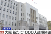 【悲報】大阪＋1000以上