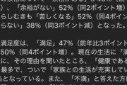 【悲報】都民の半数が「生活が苦しい」と判明→都民「でも、東京には電車がいっぱいあるから」