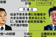 【朝日新聞】立憲への好感・自民への期待、ともに低下　朝日東大調査